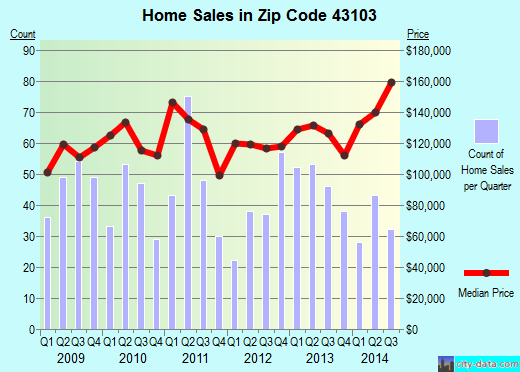 Zip code 43103 (South Bloomfield, Ohio) real estate house value trends