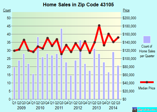 Zip code 43105 (Baltimore, Ohio) real estate house value trends