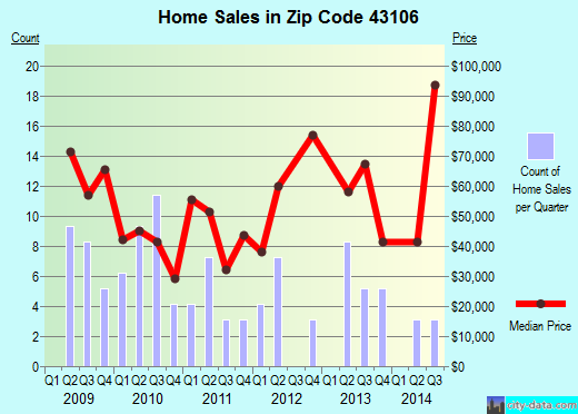 Zip code 43106 (Bloomingburg, Ohio) real estate house value trends