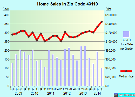 Zip code 43110 (Columbus, OH) real estate house value trends