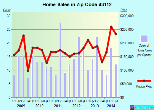 Zip code 43112 (Carroll, Ohio) real estate house value trends