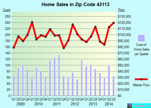 Zip code 43113 (Circleville, Ohio) real estate house value trends