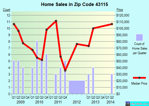 Zip code 43115 (CLARKSBURG, Ohio) real estate house value trends