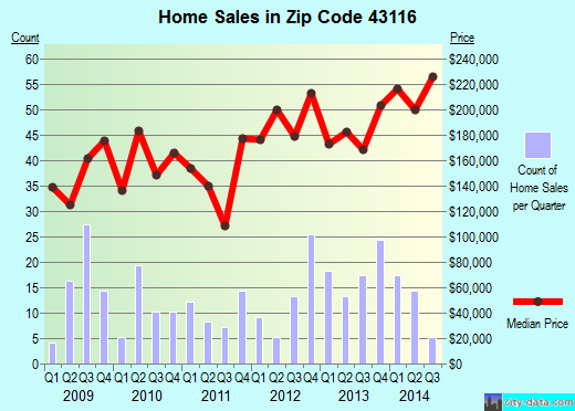 Zip code 43116 (Commercial Point, Ohio) real estate house value trends