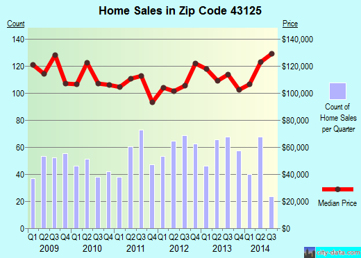 Zip code 43125 (Columbus, OH) real estate house value trends