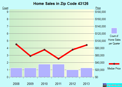 Zip code 43126 (Columbus, OH) real estate house value trends