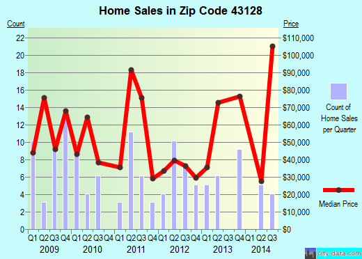 Zip code 43128 (Jeffersonville, Ohio) real estate house value trends