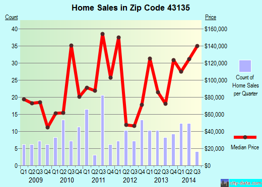 Zip code 43135 (Laurelville, Ohio) real estate house value trends