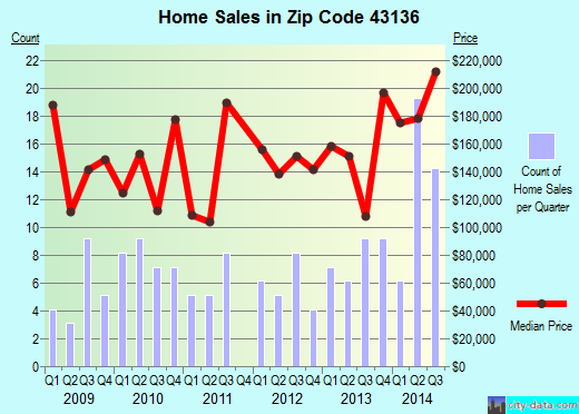 Zip code 43136 (Lithopolis, Ohio) real estate house value trends