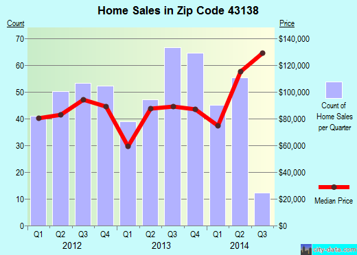 Zip code 43138 (Logan, Ohio) real estate house value trends
