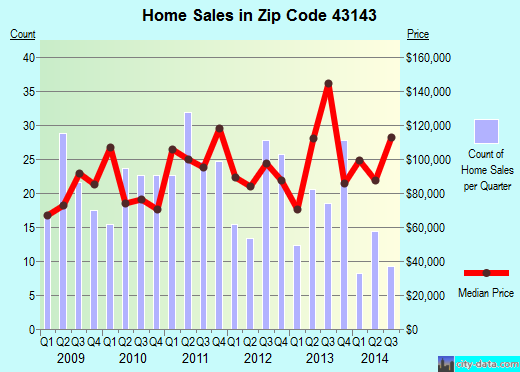 Zip code 43143 (Mount Sterling, Ohio) real estate house value trends