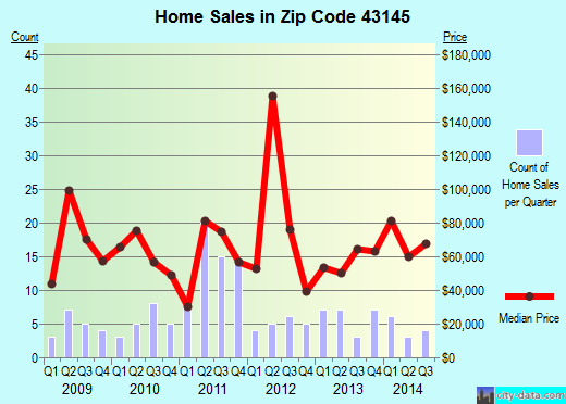 Zip code 43145 (New Holland, Ohio) real estate house value trends