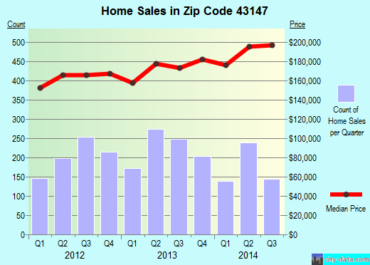 Zip code 43147 (Pickerington, Ohio) real estate house value trends
