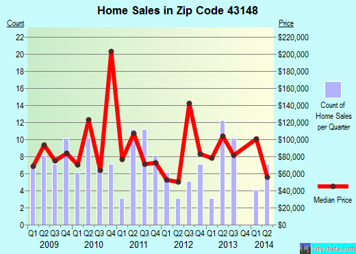 Zip code 43148 (Pleasantville, Ohio) real estate house value trends