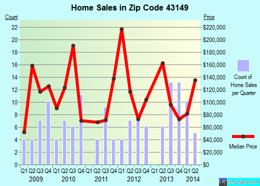 Zip code 43149 (, Ohio) real estate house value trends