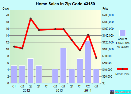 Zip code 43150 (Rushville, Ohio) real estate house value trends