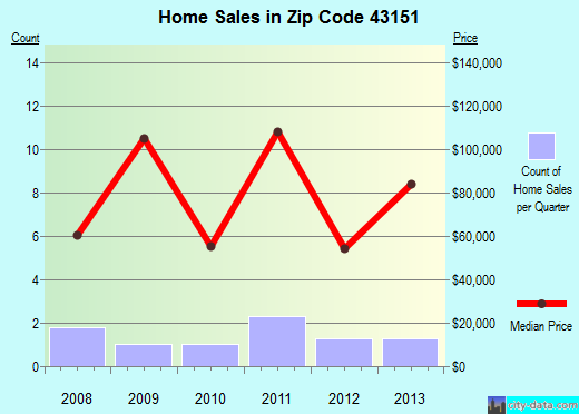 Zip code 43151 (Midway, Ohio) real estate house value trends