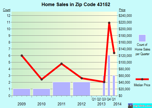 Zip code 43152 (, Ohio) real estate house value trends
