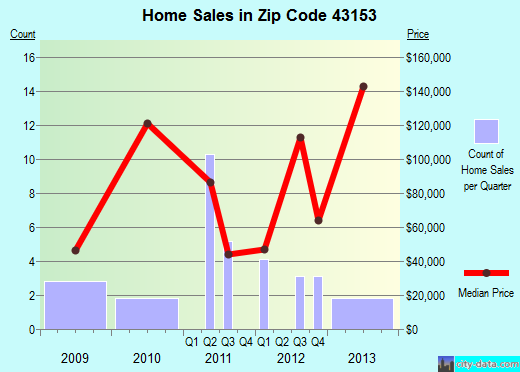 Zip code 43153 (SOUTH SOLON, Ohio) real estate house value trends