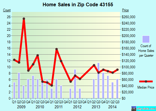 Zip code 43155 (Sugar Grove, Ohio) real estate house value trends