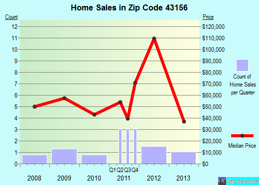 Zip code 43156 (Tarlton, Ohio) real estate house value trends
