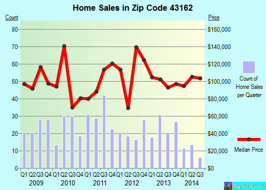 Zip code 43162 (WEST JEFFERSON, Ohio) real estate house value trends