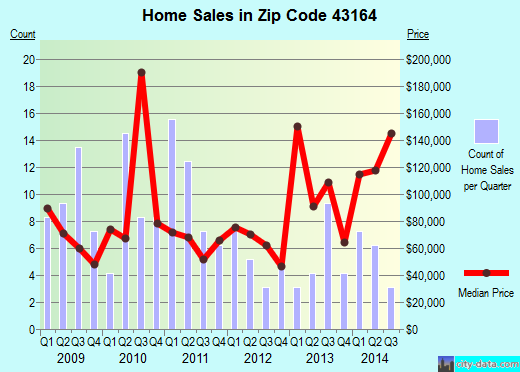 Zip code 43164 (WILLIAMSPORT, Ohio) real estate house value trends