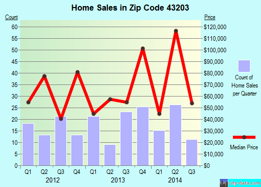 Zip code 43203 (Columbus, OH) real estate house value trends