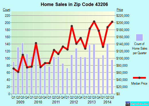 Zip code 43206 (Columbus, OH) real estate house value trends