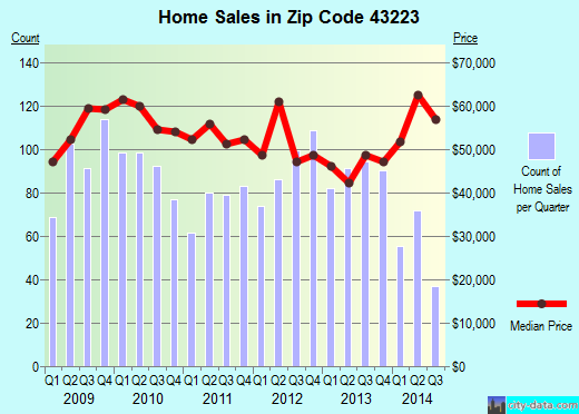 Zip code 43223 (Columbus, OH) real estate house value trends
