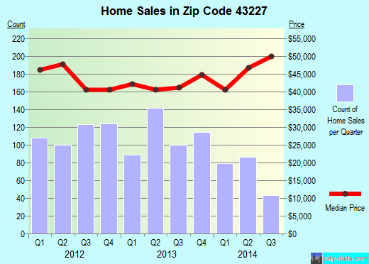 Zip code 43227 (Columbus, OH) real estate house value trends