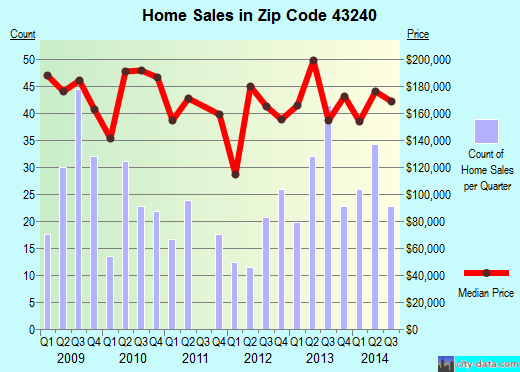 Zip code 43240 (Columbus, OH) real estate house value trends