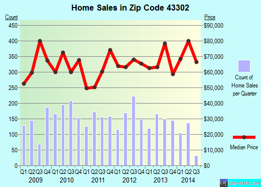 Zip code 43302 (Marion, Ohio) real estate house value trends