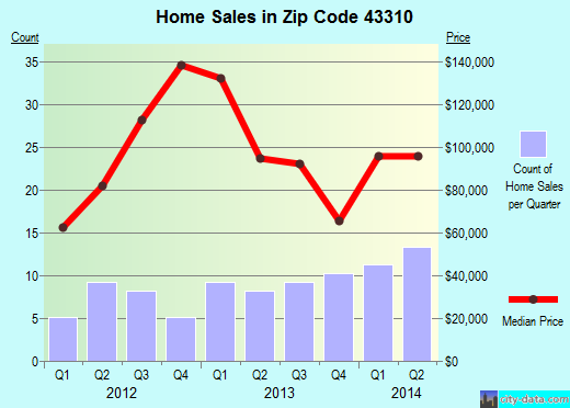 Zip code 43310 (Belle Center, Ohio) real estate house value trends
