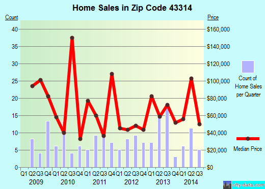 Zip code 43314 (Caledonia, Ohio) real estate house value trends