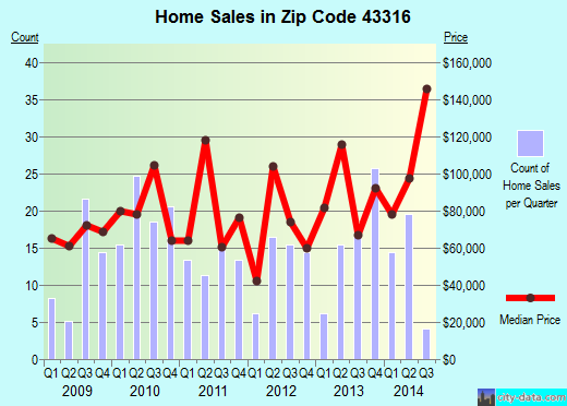 Zip code 43316 (Carey, Ohio) real estate house value trends
