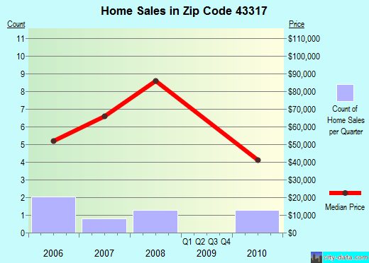 Zip code 43317 (Chesterville, Ohio) real estate house value trends