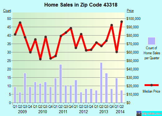 Zip code 43318 (DE GRAFF, Ohio) real estate house value trends