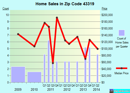 Zip code 43319 (, Ohio) real estate house value trends