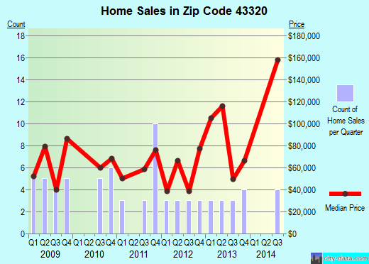 Zip code 43320 (Edison, Ohio) real estate house value trends