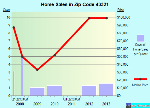 Zip code 43321 (Fulton, Ohio) real estate house value trends