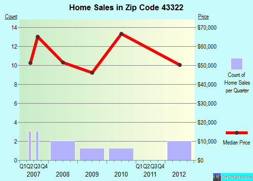 Zip code 43322 (Green Camp, Ohio) real estate house value trends