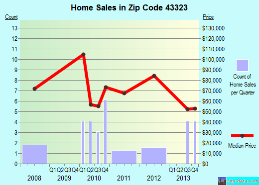 Zip code 43323 (Harpster, Ohio) real estate house value trends