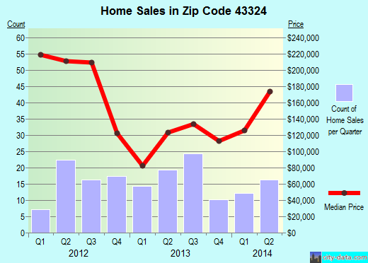 Zip code 43324 (HUNTSVILLE, Ohio) real estate house value trends