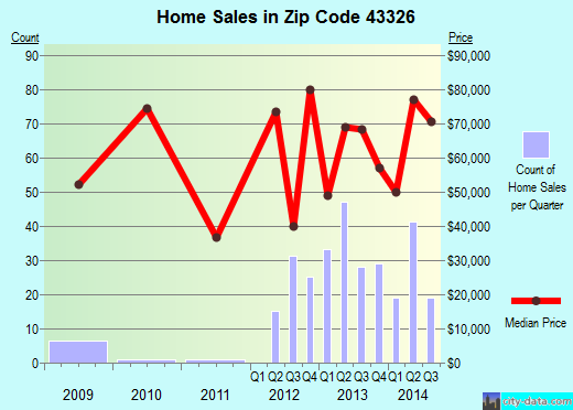 Zip code 43326 (Kenton, Ohio) real estate house value trends