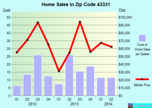 Zip code 43331 (Lakeview, Ohio) real estate house value trends