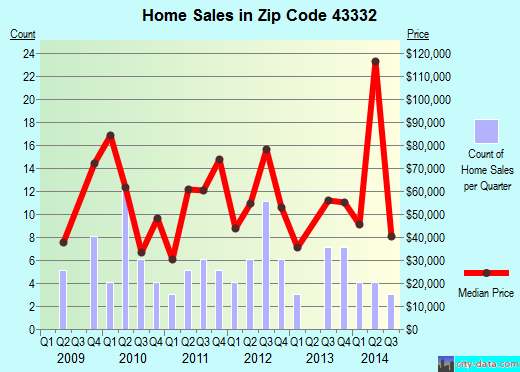 Zip code 43332 (La Rue, Ohio) real estate house value trends
