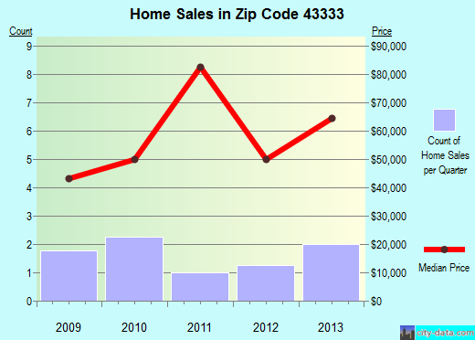 Zip code 43333 (, Ohio) real estate house value trends