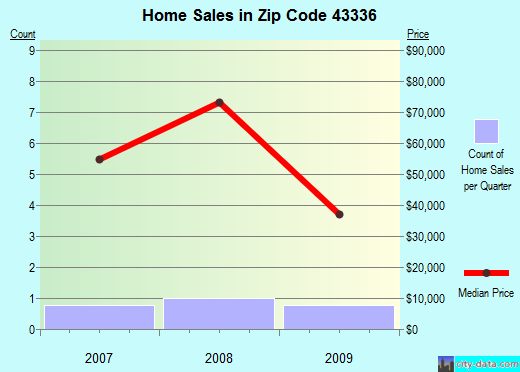 Zip code 43336 (, Ohio) real estate house value trends