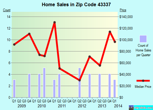 Zip code 43337 (Morral, Ohio) real estate house value trends